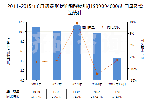2011-2015年6月初級(jí)形狀的酚醛樹脂(HS39094000)進(jìn)口量及增速統(tǒng)計(jì)